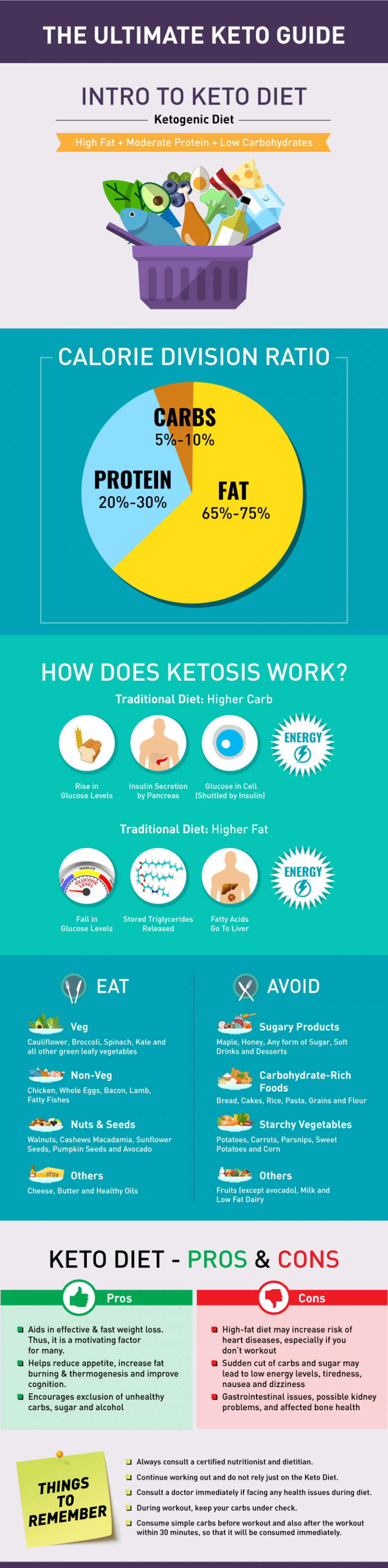 Keto Diet The Ultimate Guide